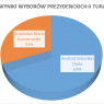 Wyniki II tury wyborów Prezydenta RP